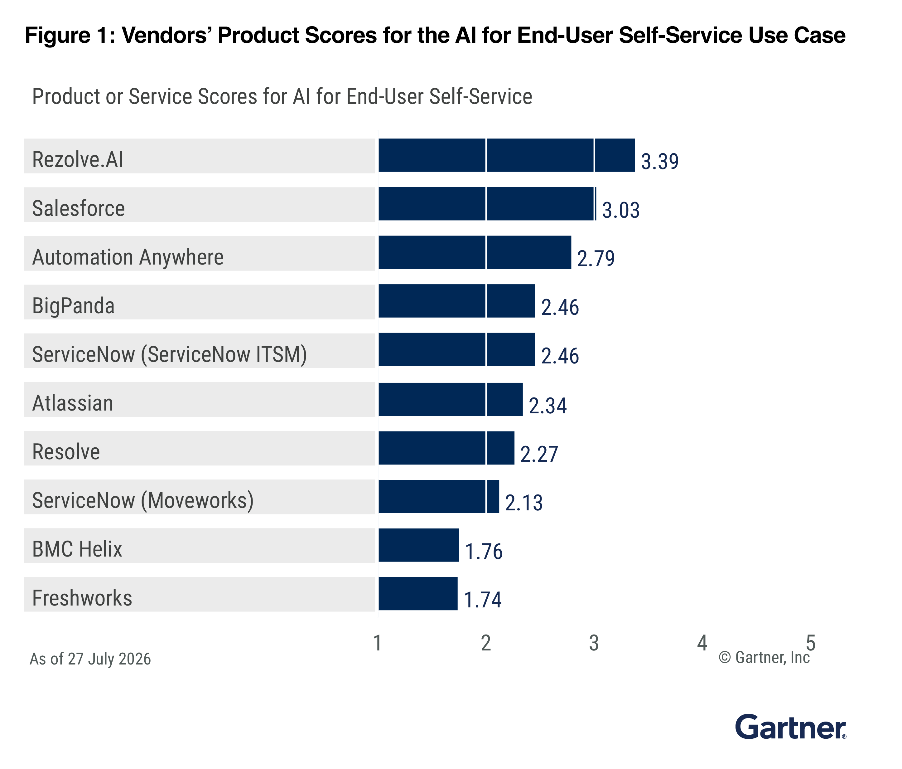 Figure 1: Vendors’ Product Scores for the AI for End-User Self-Service Use Case — Rezolve.AI 3.39, Salesforce 3.03, Automation Anywhere 2.79, BigPanda 2.46, ServiceNow (ServiceNow ITSM) 2.46, Atlassian 2.34, Resolve 2.27, ServiceNow (Moveworks) 2.13, BMC Helix 1.76, Freshworks 1.74. As of 27 July 2026. Source: Gartner, Inc.