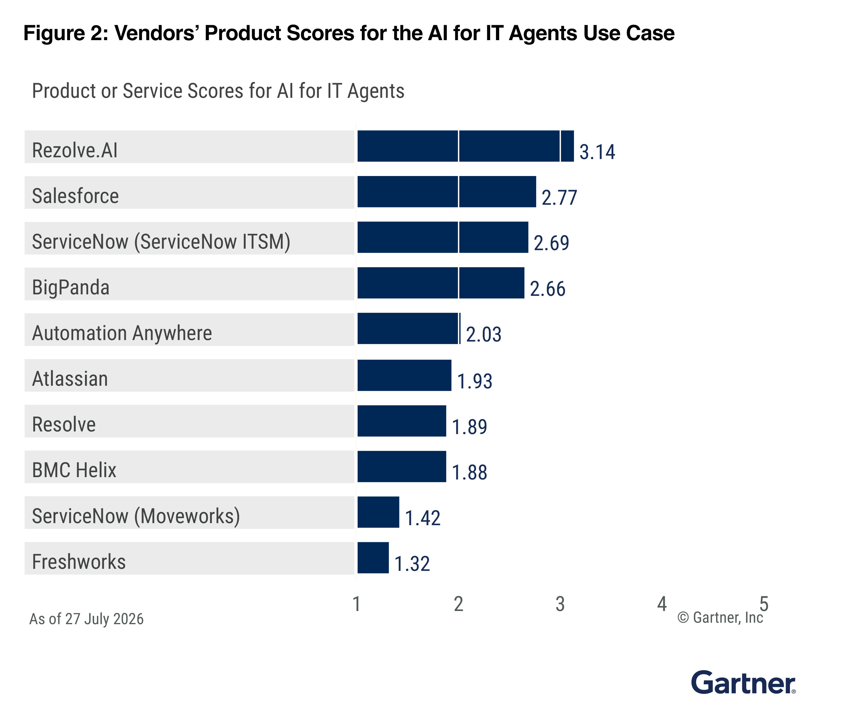 Figure 2: Vendors’ Product Scores for the AI for IT Agents Use Case — Rezolve.AI 3.14, Salesforce 2.77, ServiceNow (ServiceNow ITSM) 2.69, BigPanda 2.66, Automation Anywhere 2.03, Atlassian 1.93, Resolve 1.89, BMC Helix 1.88, ServiceNow (Moveworks) 1.42, Freshworks 1.32. As of 27 July 2026. Source: Gartner, Inc.