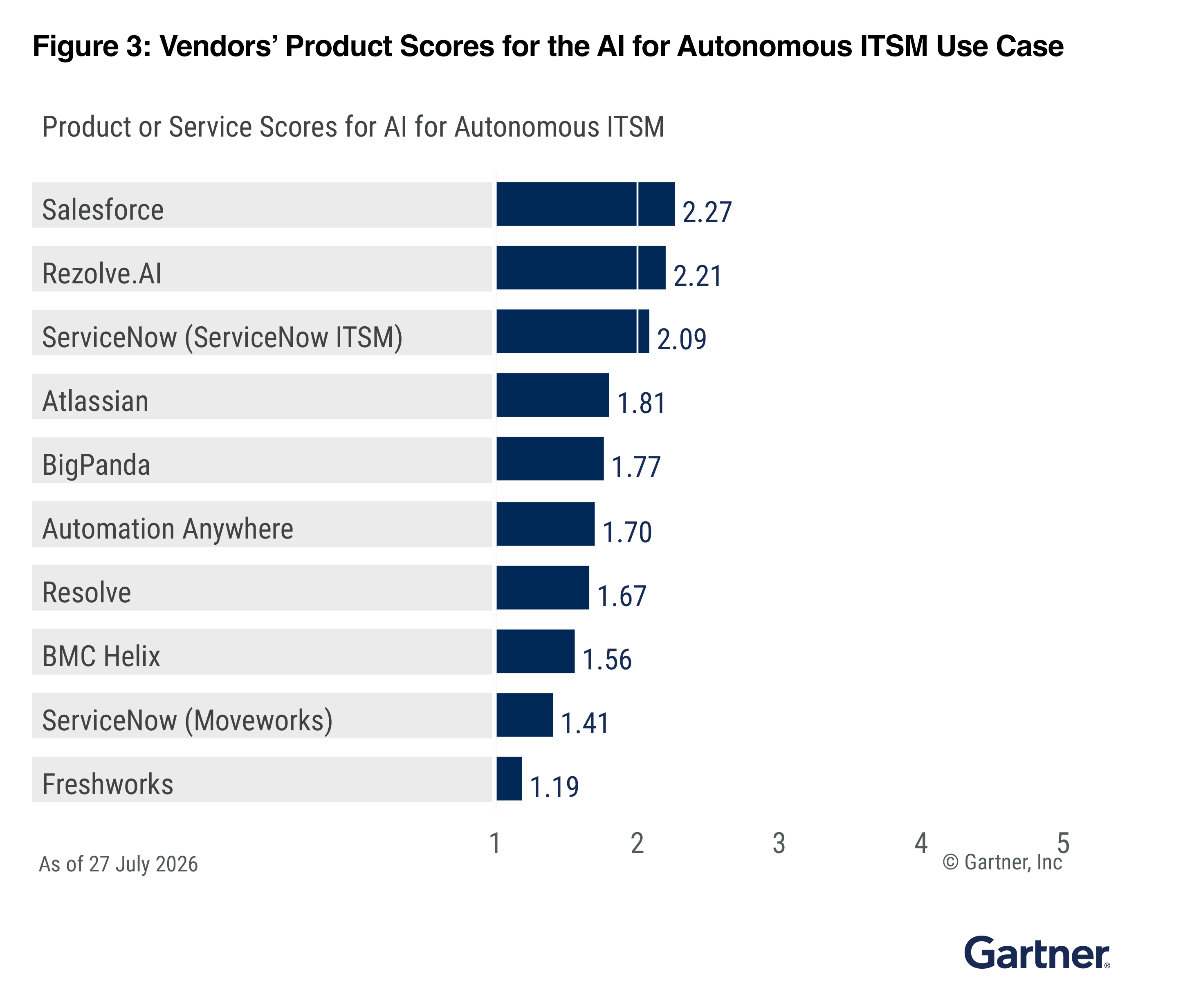 Figure 3: AI for Autonomous ITSM