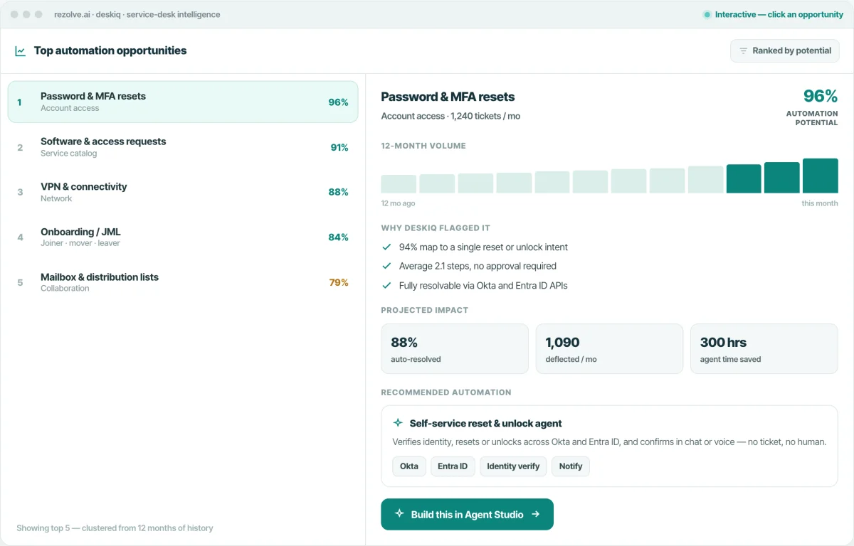Learn, Rezolve DeskIQ ranks your top automation opportunities with projected impact